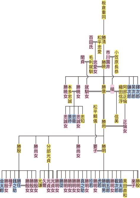 板倉家 子孫|板倉家（福島藩主・板倉勝達・板倉勝憲の家系図・子孫） 